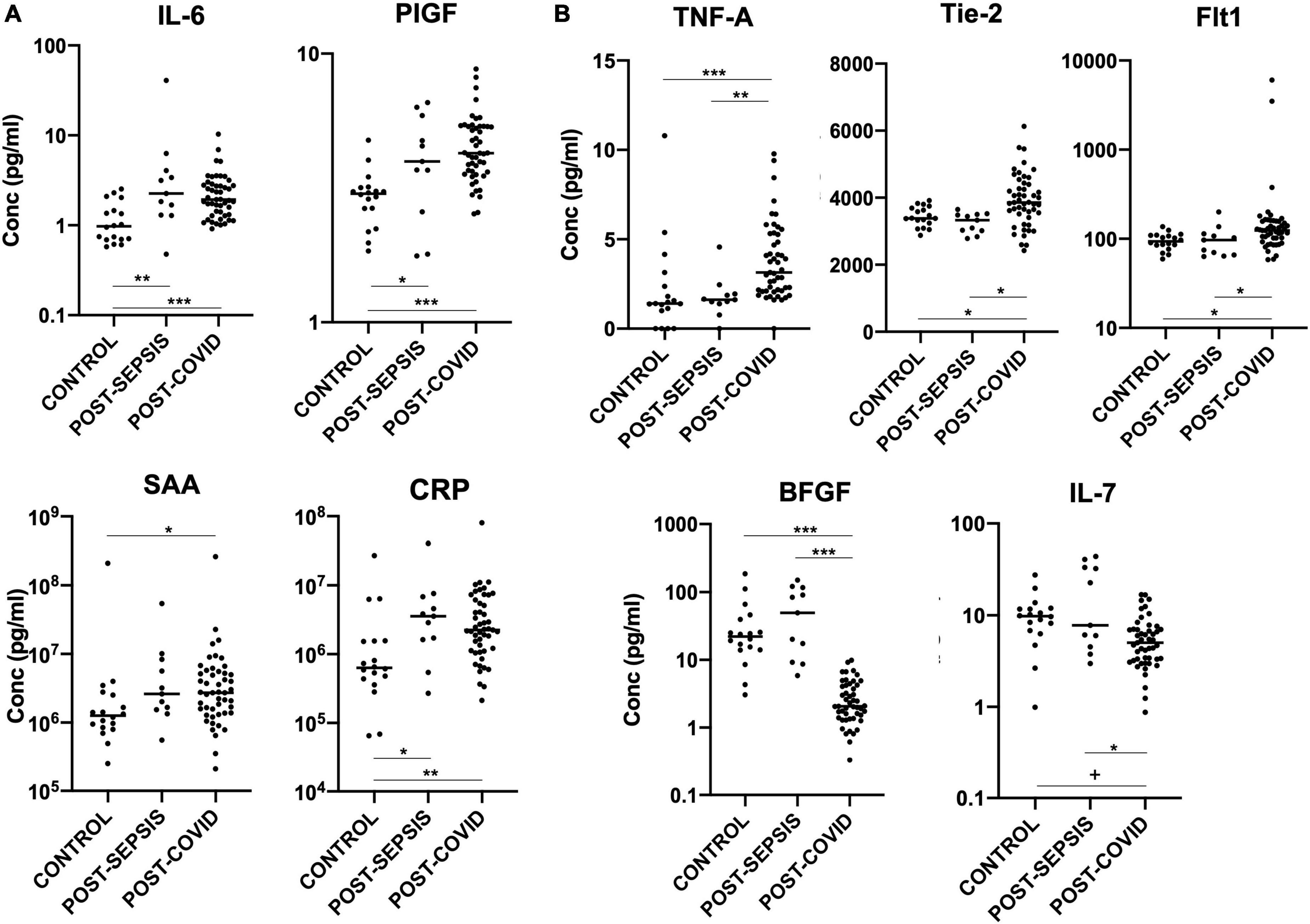 Persistence of inflammatory and vascular mediators 5 months after hospitalization with COVID-19 infection